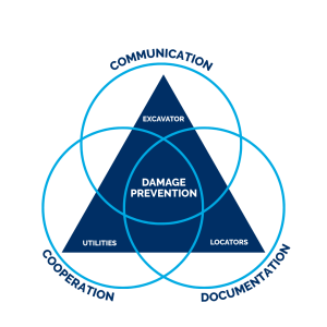 Triangle of Damage Prevention framework highlighting communication, cooperation, and documentation among utilities, locators, and excavators.